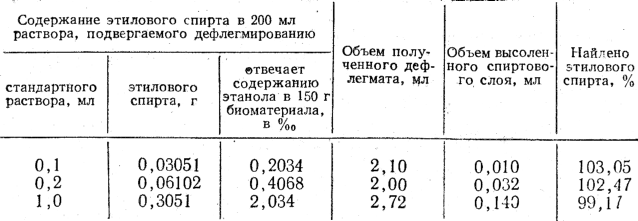 Содержание спирта