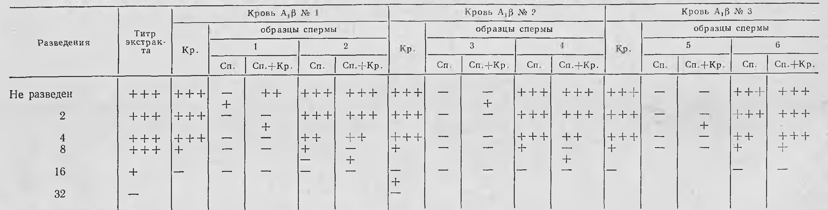 Дифференциация в смешанных пятнах антигена А выделений от антигена А крови  при помощи лектина