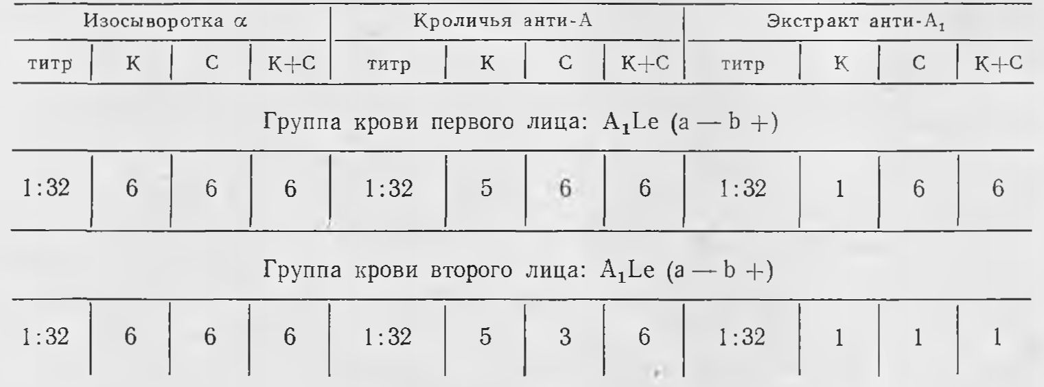 Дифференциация в смешанных пятнах антигена А выделений от антигена А крови  при помощи лектина