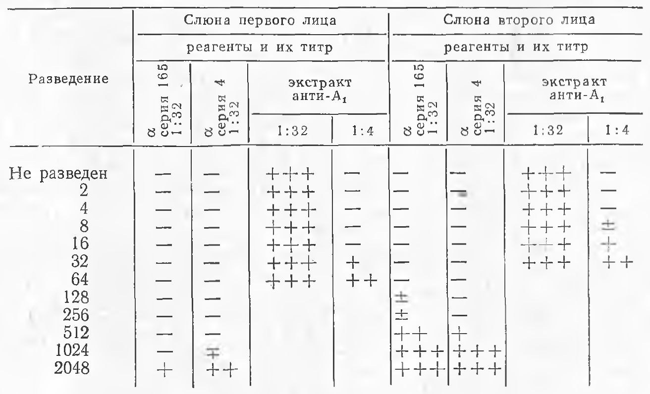 Дифференциация в смешанных пятнах антигена А выделений от антигена А крови  при помощи лектина