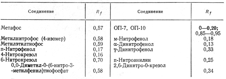 Фракция вещества. Физико-химические свойства метафоса.